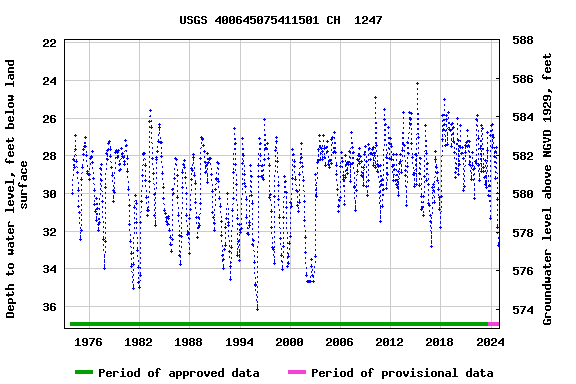 Graph of groundwater level data at USGS 400645075411501 CH  1247