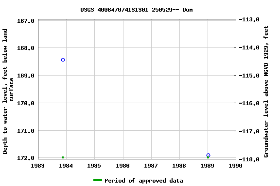 Graph of groundwater level data at USGS 400647074131301 250529-- Dom