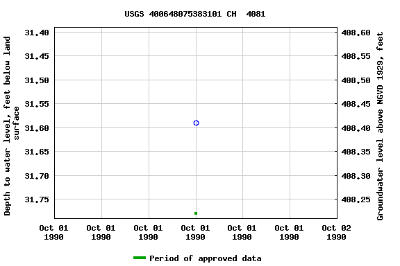 Graph of groundwater level data at USGS 400648075383101 CH  4081