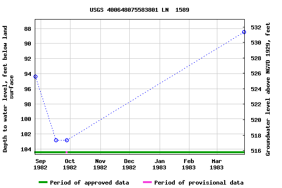 Graph of groundwater level data at USGS 400648075583801 LN  1589