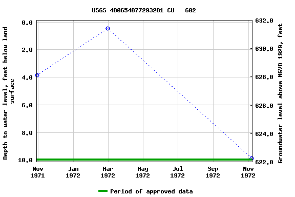 Graph of groundwater level data at USGS 400654077293201 CU   602