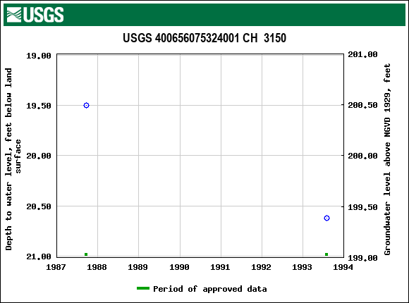 Graph of groundwater level data at USGS 400656075324001 CH  3150