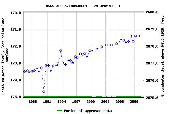 Graph of groundwater level data at USGS 400657100540601   2N 32W27AA  1