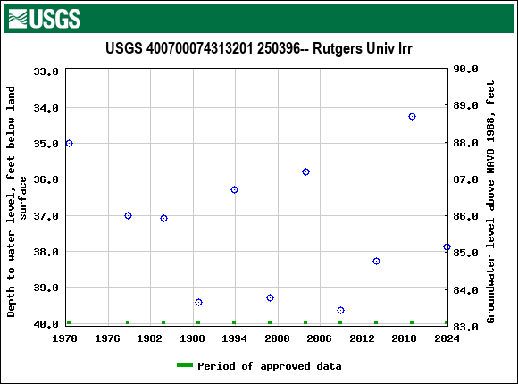 Graph of groundwater level data at USGS 400700074313201 250396-- Rutgers Univ Irr