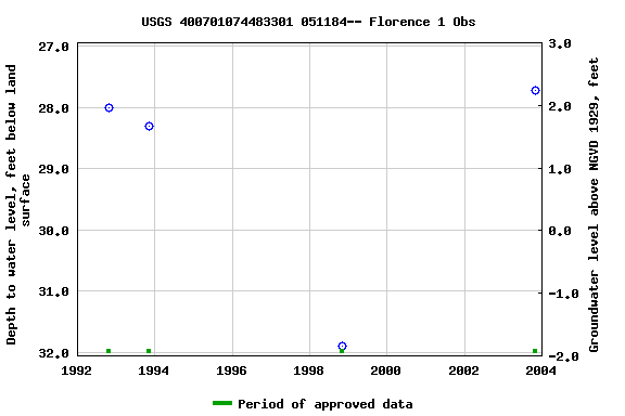 Graph of groundwater level data at USGS 400701074483301 051184-- Florence 1 Obs