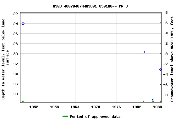 Graph of groundwater level data at USGS 400704074483801 050188-- PW 3