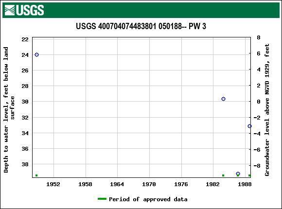 Graph of groundwater level data at USGS 400704074483801 050188-- PW 3