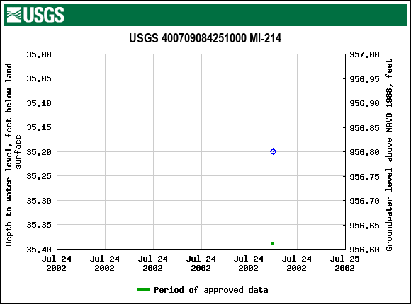 Graph of groundwater level data at USGS 400709084251000 MI-214