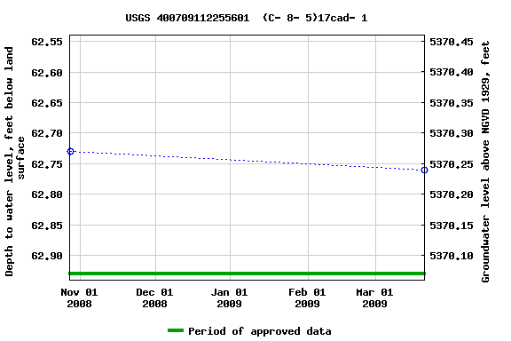 Graph of groundwater level data at USGS 400709112255601  (C- 8- 5)17cad- 1