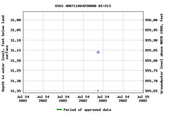 Graph of groundwater level data at USGS 400711084250000 MI-213