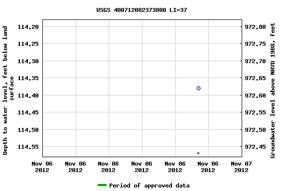 Graph of groundwater level data at USGS 400712082373800 LI-37