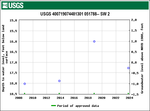 Graph of groundwater level data at USGS 400719074481301 051788-- SW 2