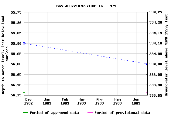 Graph of groundwater level data at USGS 400721076271001 LN   979