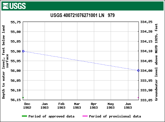 Graph of groundwater level data at USGS 400721076271001 LN   979