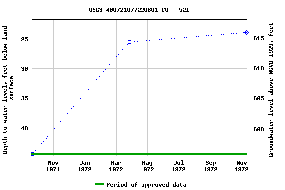 Graph of groundwater level data at USGS 400721077220801 CU   521