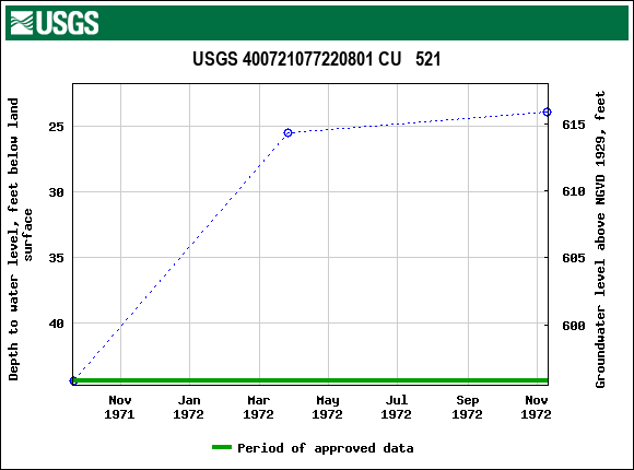 Graph of groundwater level data at USGS 400721077220801 CU   521