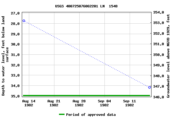 Graph of groundwater level data at USGS 400725076062201 LN  1548