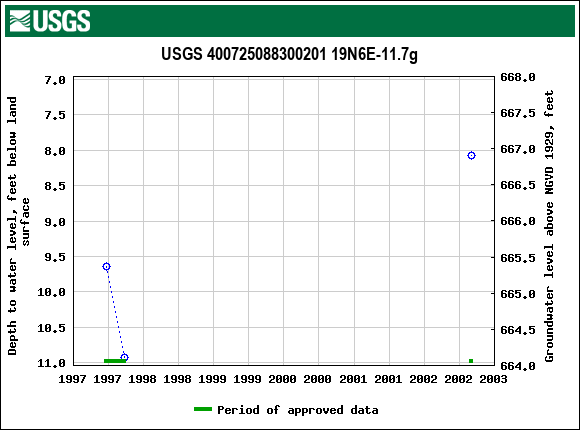 Graph of groundwater level data at USGS 400725088300201 19N6E-11.7g