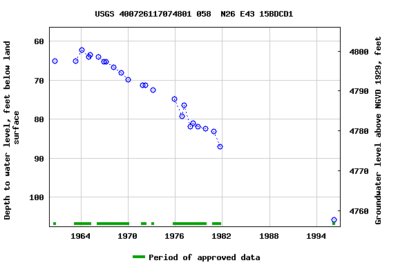 Graph of groundwater level data at USGS 400726117074801 058  N26 E43 15BDCD1