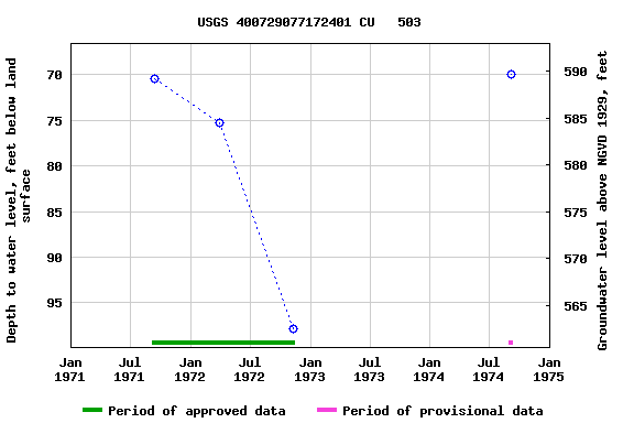 Graph of groundwater level data at USGS 400729077172401 CU   503