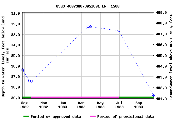 Graph of groundwater level data at USGS 400730076051601 LN  1580