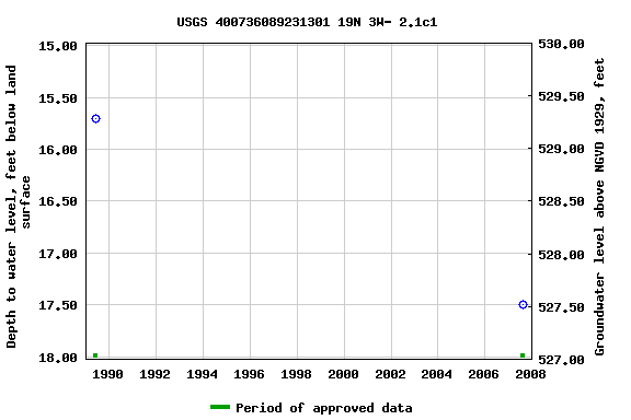 Graph of groundwater level data at USGS 400736089231301 19N 3W- 2.1c1