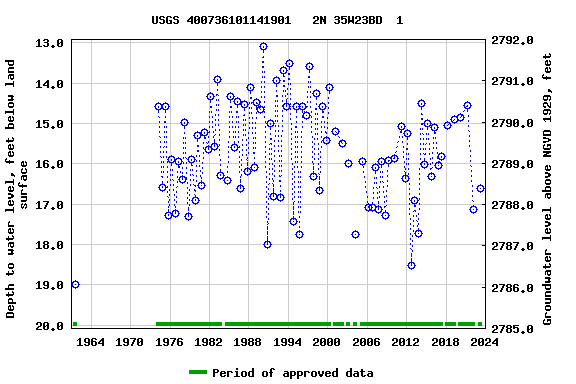 Graph of groundwater level data at USGS 400736101141901   2N 35W23BD  1