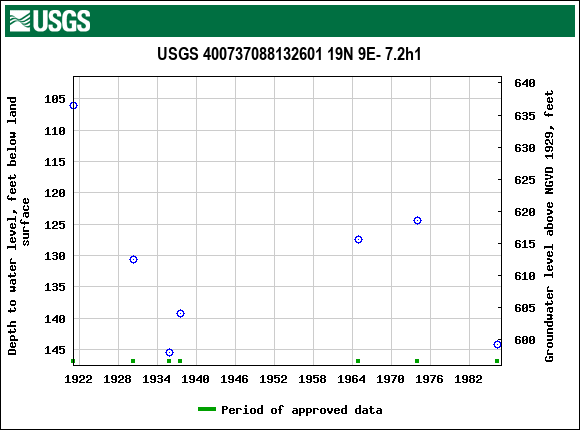 Graph of groundwater level data at USGS 400737088132601 19N 9E- 7.2h1