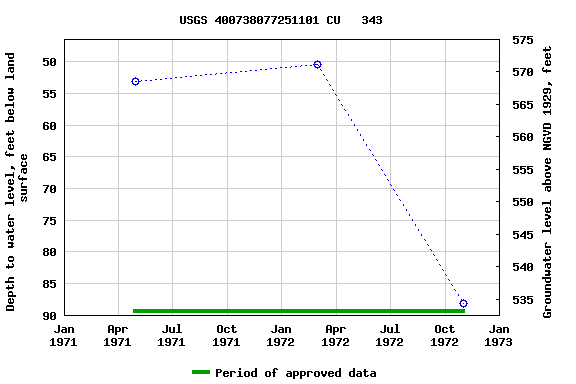 Graph of groundwater level data at USGS 400738077251101 CU   343