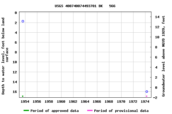 Graph of groundwater level data at USGS 400740074493701 BK   566