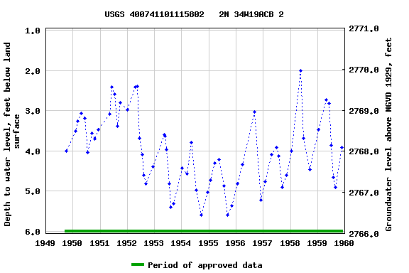 Graph of groundwater level data at USGS 400741101115802   2N 34W19ACB 2
