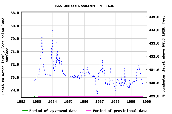 Graph of groundwater level data at USGS 400744075584701 LN  1646