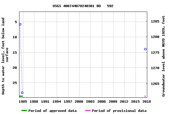 Graph of groundwater level data at USGS 400744078240301 BD   592