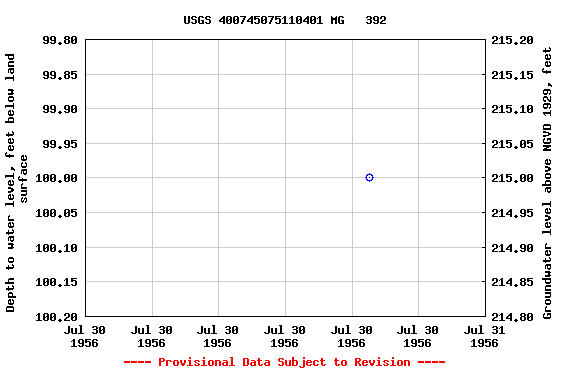 Graph of groundwater level data at USGS 400745075110401 MG   392