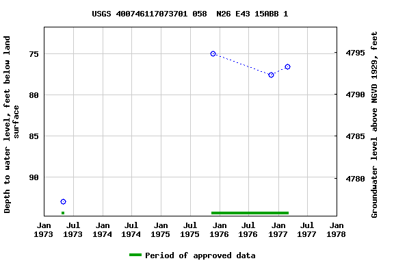 Graph of groundwater level data at USGS 400746117073701 058  N26 E43 15ABB 1
