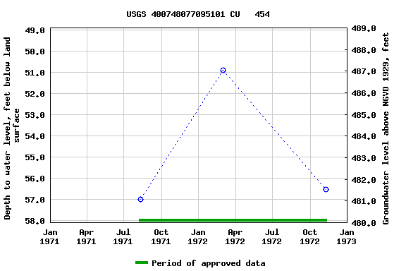 Graph of groundwater level data at USGS 400748077095101 CU   454