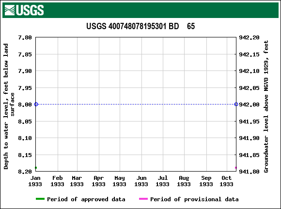 Graph of groundwater level data at USGS 400748078195301 BD    65