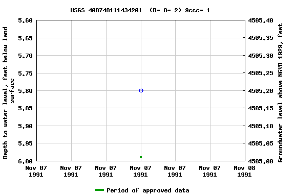 Graph of groundwater level data at USGS 400748111434201  (D- 8- 2) 9ccc- 1