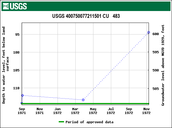 Graph of groundwater level data at USGS 400750077211501 CU   483