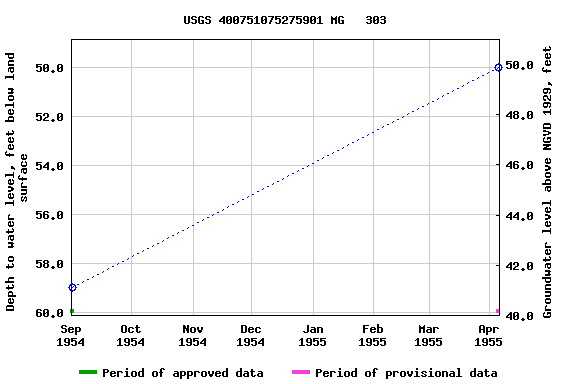 Graph of groundwater level data at USGS 400751075275901 MG   303