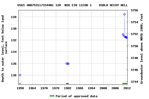 Graph of groundwater level data at USGS 400753117334401 128  N26 E39 11CDD 1    USBLM MCCOY WELL