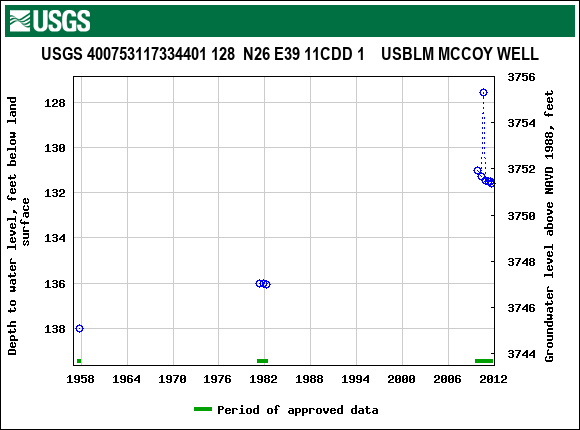 Graph of groundwater level data at USGS 400753117334401 128  N26 E39 11CDD 1    USBLM MCCOY WELL