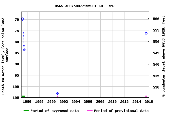 Graph of groundwater level data at USGS 400754077195201 CU   913