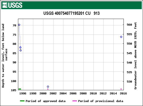 Graph of groundwater level data at USGS 400754077195201 CU   913