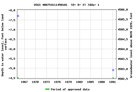 Graph of groundwater level data at USGS 400754111450101  (D- 8- 2) 7dda- 1