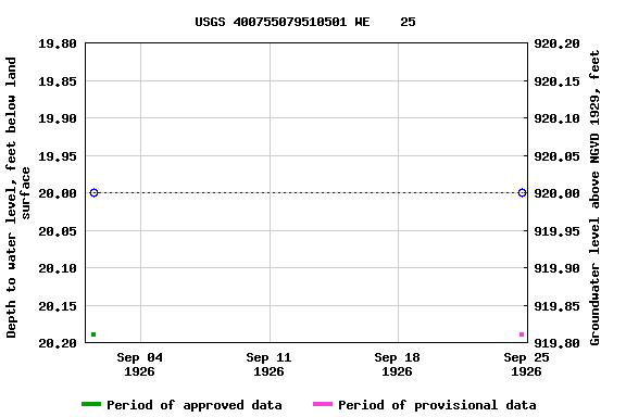 Graph of groundwater level data at USGS 400755079510501 WE    25