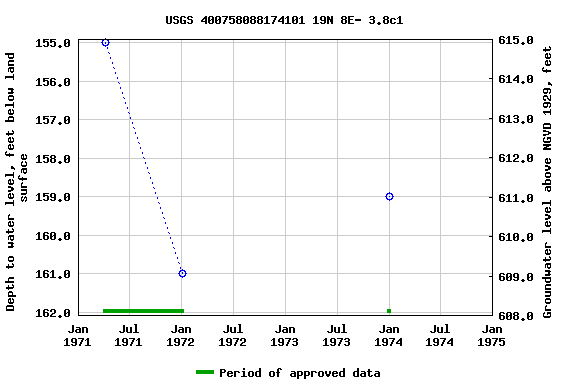 Graph of groundwater level data at USGS 400758088174101 19N 8E- 3.8c1