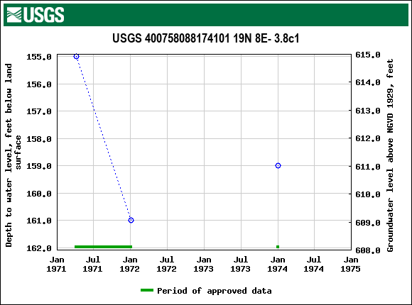 Graph of groundwater level data at USGS 400758088174101 19N 8E- 3.8c1