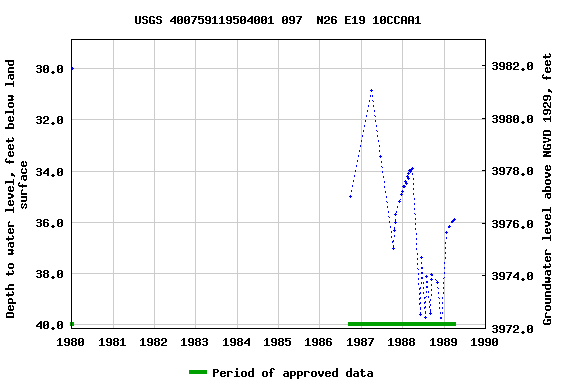 Graph of groundwater level data at USGS 400759119504001 097  N26 E19 10CCAA1