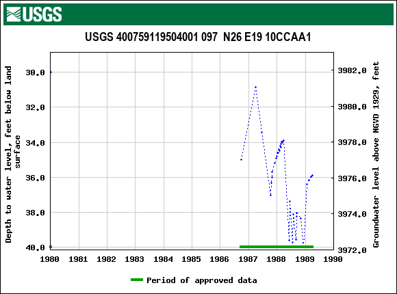 Graph of groundwater level data at USGS 400759119504001 097  N26 E19 10CCAA1